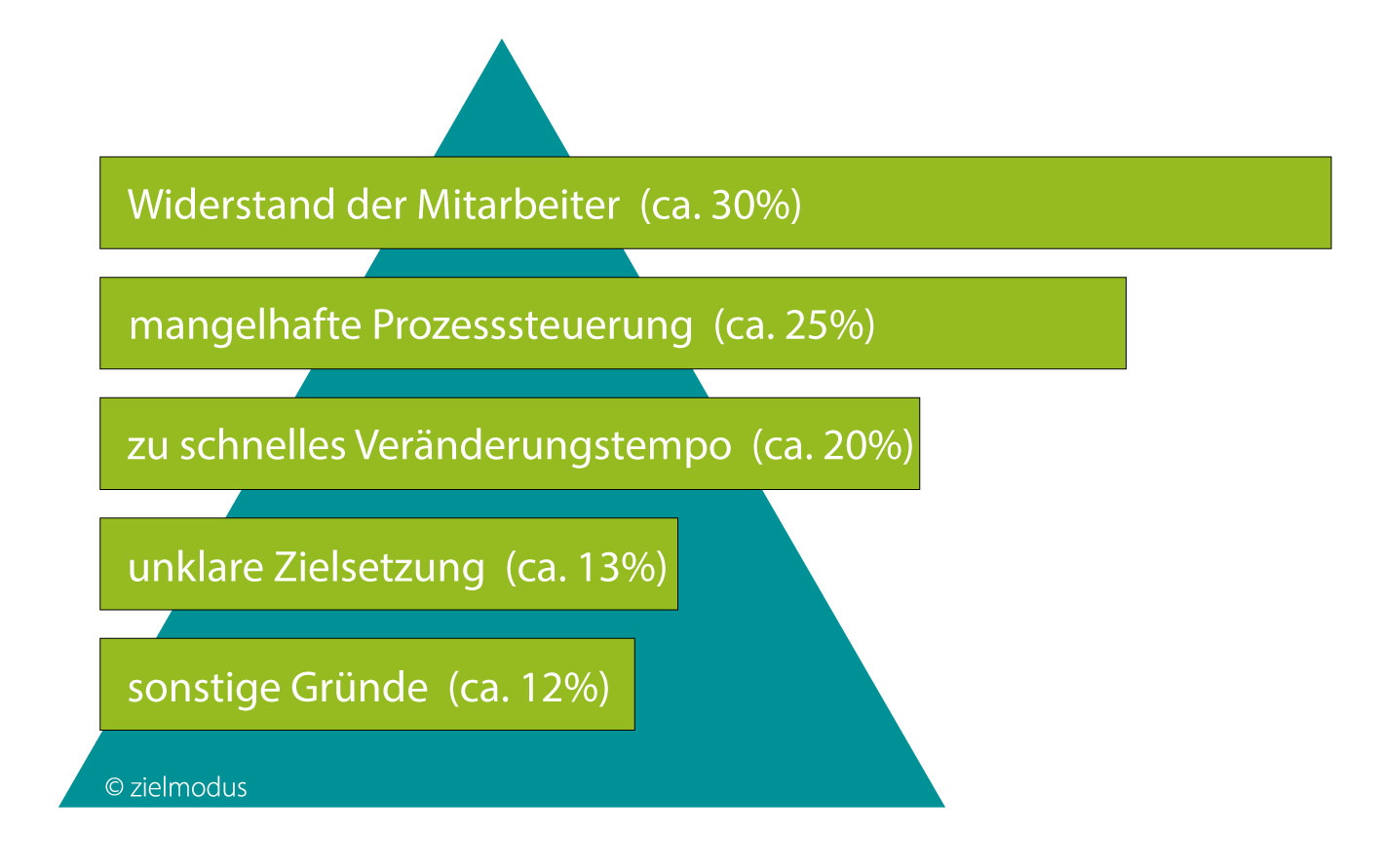 Gründe für das Scheitern von Changes
