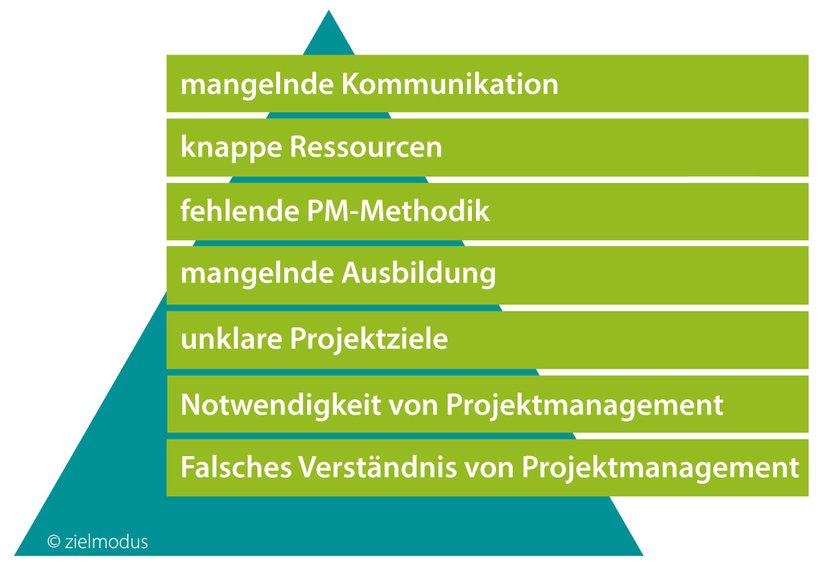 Zielmodus Projektfehler Zielmodus Projektfehler